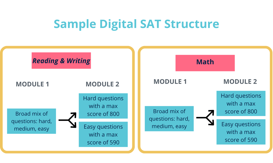 Sample digital SAT structure