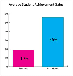 Image: Virtual Tutoring Student Achievement Gains