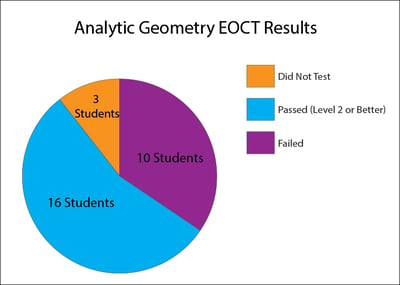 62% of students participating in virtual tutoring went on to pass their EOCT
