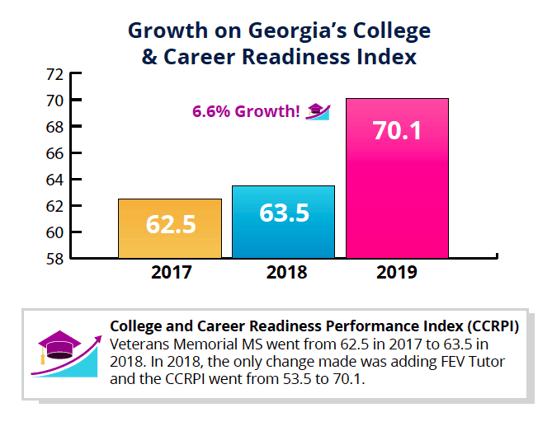 Growth on Georgias College & Career Readiness Index