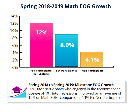 Spring Math EOG Growth